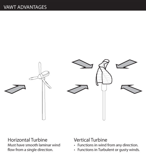 Science Fair Projects Wind Turbine Designs